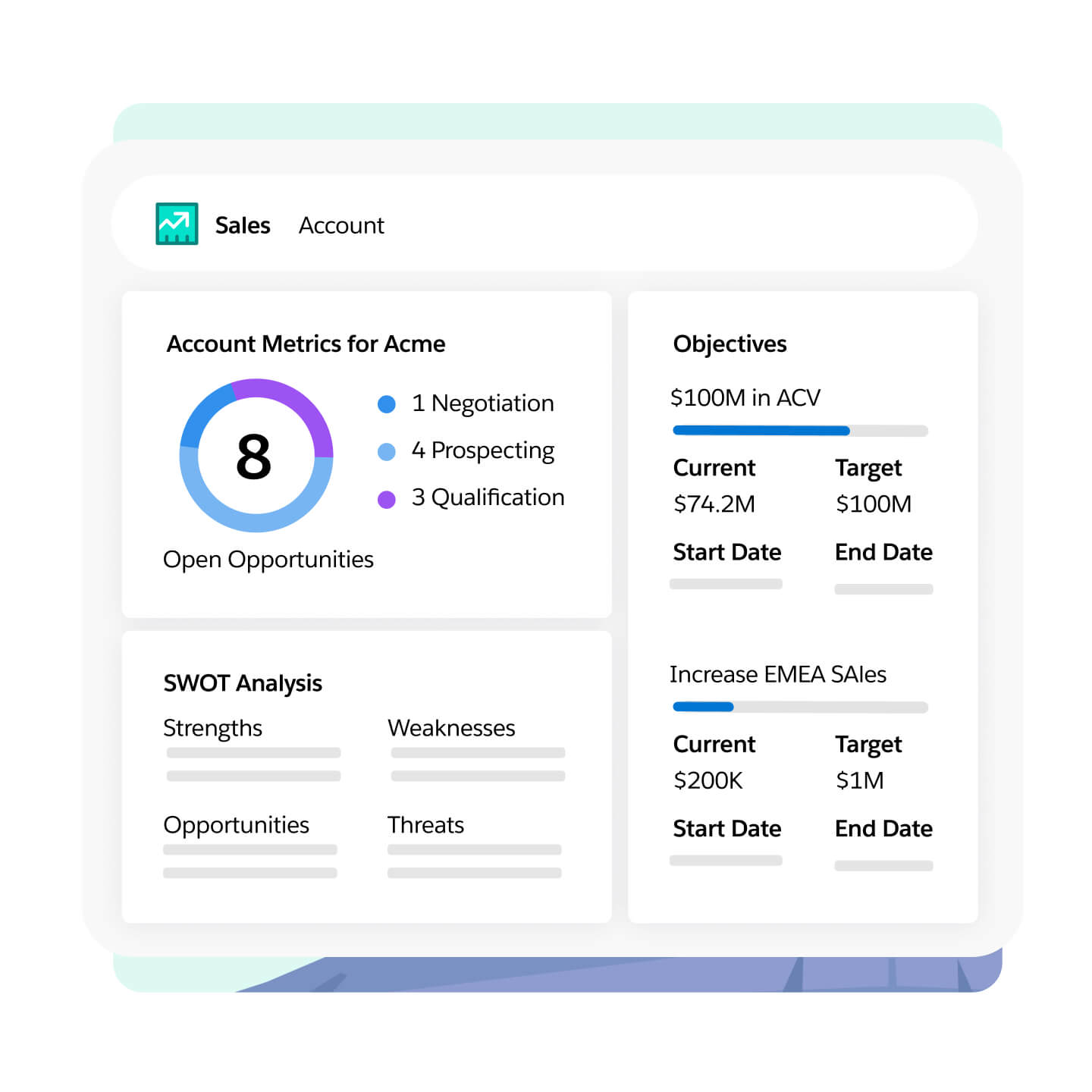 Salesforce Account 화면 — Acme 계정의 열린 기회 지표, 목표 진행, SWOT 분석 카드