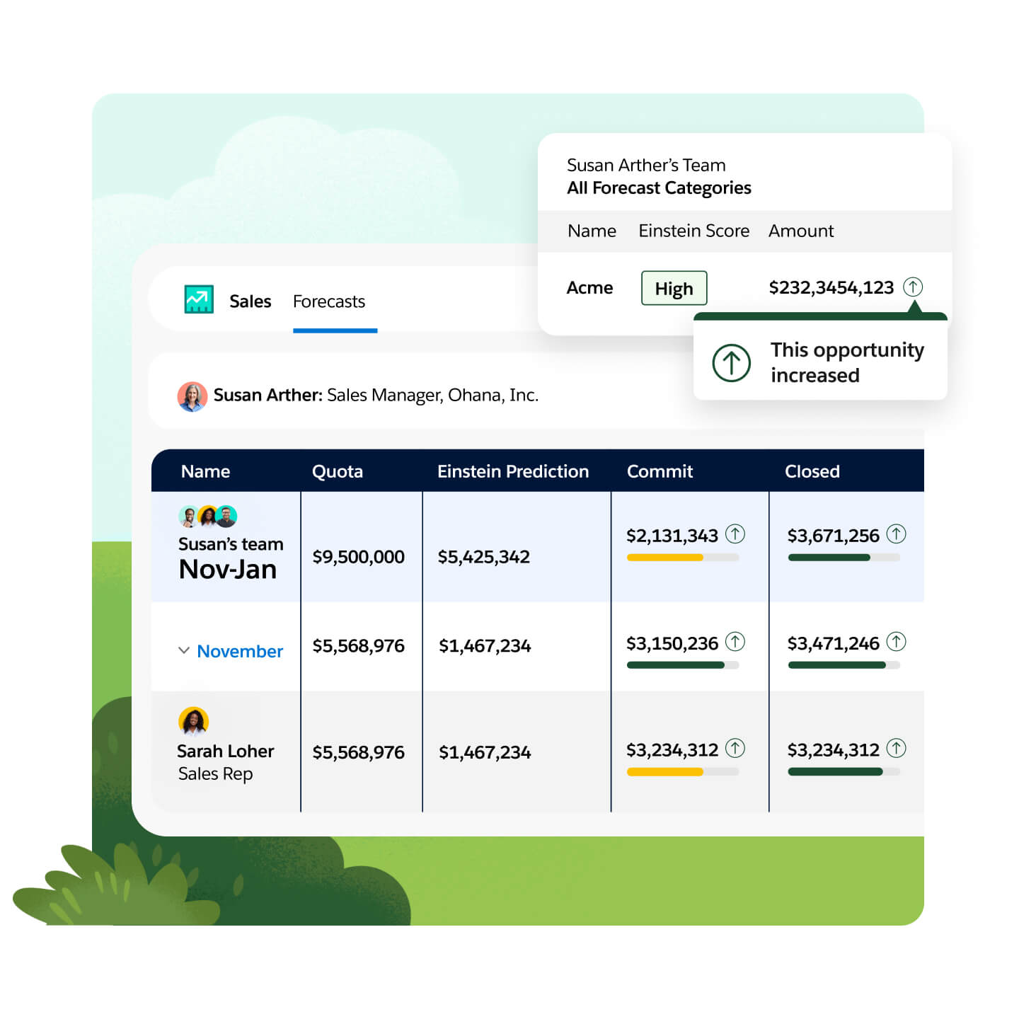 Salesforce Sales Forecasts — 팀 쿼터, Einstein Prediction, Commit, Closed 표