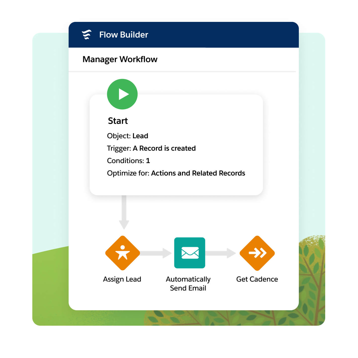 Salesforce Flow Builder — Lead 생성 시 리드 할당, 이메일 발송, 케이던스 연결 자동화 흐름